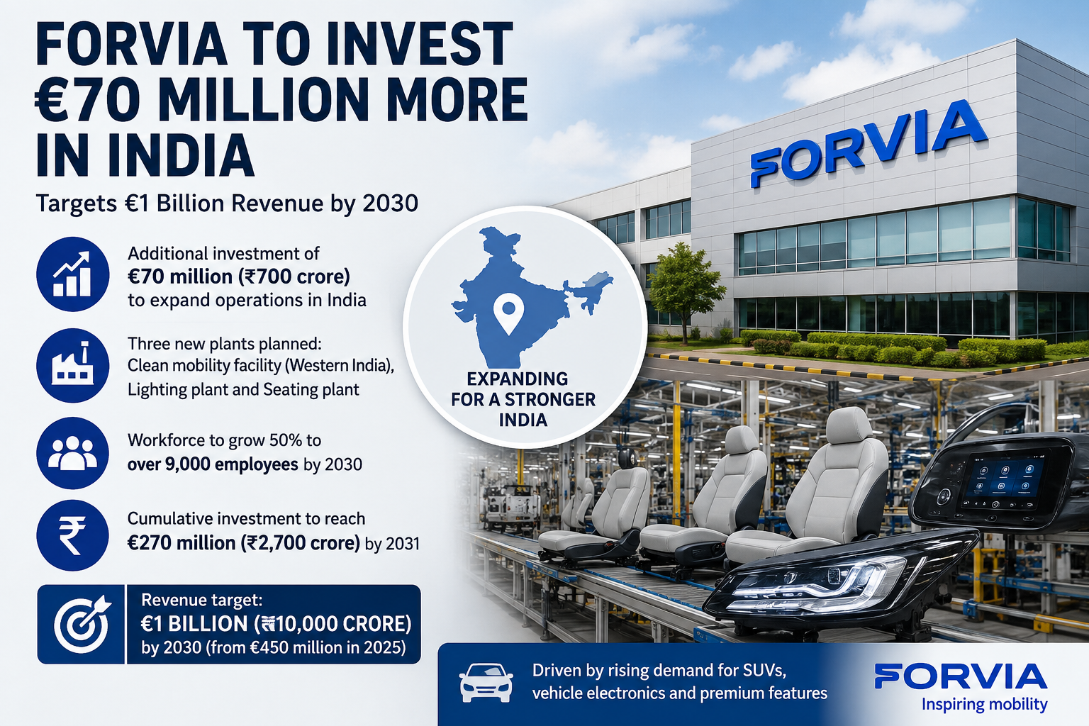 Forvia to Invest €70 Million More in India